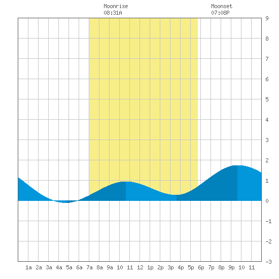 Ramrod Key tide chart for Sunday, December 21, 2025