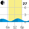 Ramrod Key tide chart for Saturday, December 27, 2025