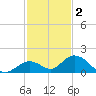 Ramrod Key tide chart for Tuesday, December 2, 2025