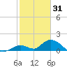 Ramrod Key tide chart for Wednesday, December 31, 2025
