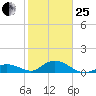Ramrod Key tide chart for Sunday, January 25, 2026