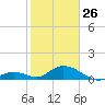 Ramrod Key tide chart for Monday, January 26, 2026
