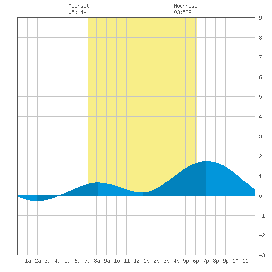 Ramrod Key tide chart for Friday, January 30, 2026