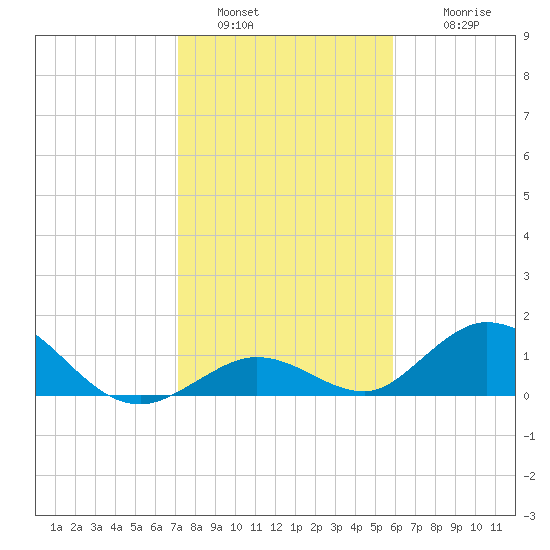Ramrod Key tide chart for Monday, January 5, 2026