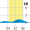 Ramrod Key tide chart for Tuesday, February 10, 2026