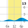 Ramrod Key tide chart for Friday, February 13, 2026