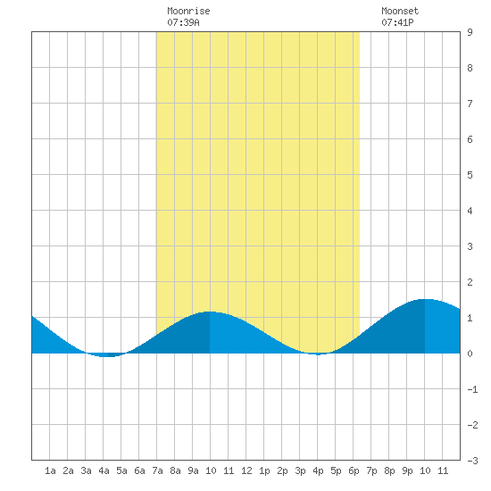 Ramrod Key tide chart for Wednesday, February 18, 2026