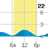 Ramrod Key tide chart for Sunday, February 22, 2026
