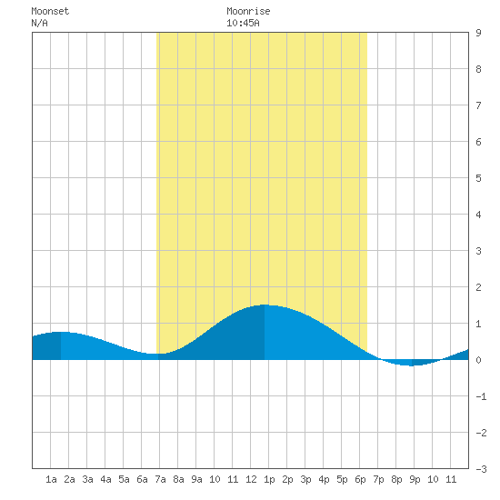 Ramrod Key tide chart for Monday, February 23, 2026