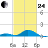 Ramrod Key tide chart for Tuesday, February 24, 2026