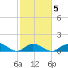 Ramrod Key tide chart for Thursday, February 5, 2026