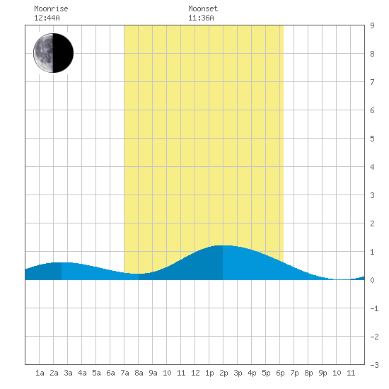 Ramrod Key tide chart for Monday, February 9, 2026