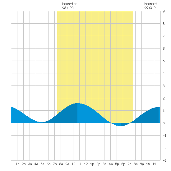 Ramrod Key tide chart for Friday, March 20, 2026
