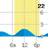 Ramrod Key tide chart for Sunday, March 22, 2026
