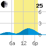 Ramrod Key tide chart for Wednesday, March 25, 2026