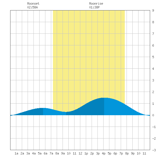Ramrod Key tide chart for Thursday, March 26, 2026