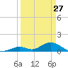 Ramrod Key tide chart for Friday, March 27, 2026