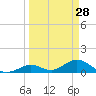 Ramrod Key tide chart for Saturday, March 28, 2026