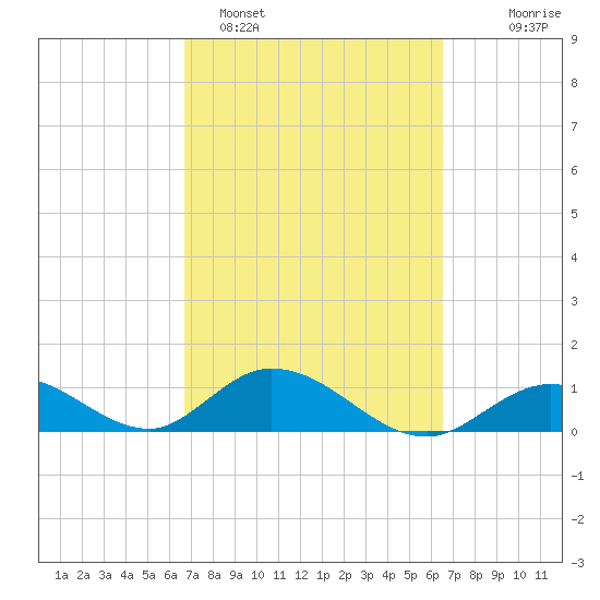 Ramrod Key tide chart for Friday, March 6, 2026