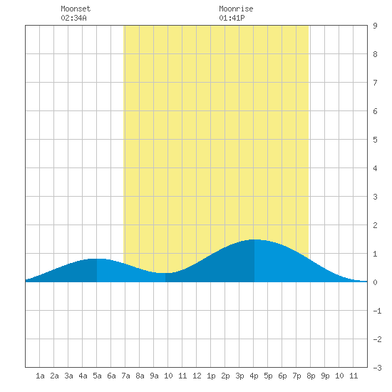 Ramrod Key tide chart for Friday, April 24, 2026