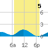 Ramrod Key tide chart for Sunday, April 5, 2026