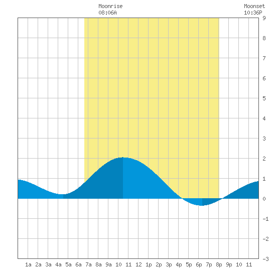 Ramrod Key tide chart for Monday, May 18, 2026