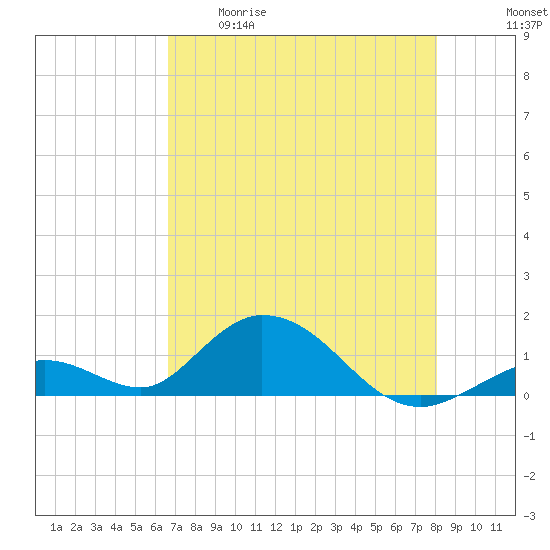 Ramrod Key tide chart for Tuesday, May 19, 2026