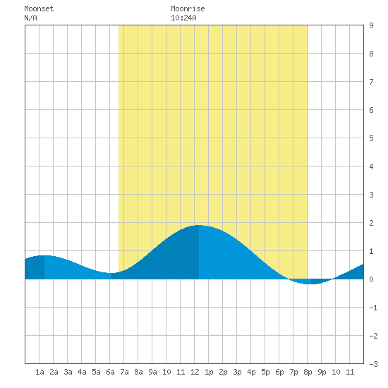 Ramrod Key tide chart for Wednesday, May 20, 2026