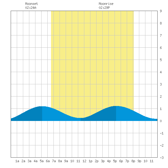 Ramrod Key tide chart for Sunday, May 24, 2026