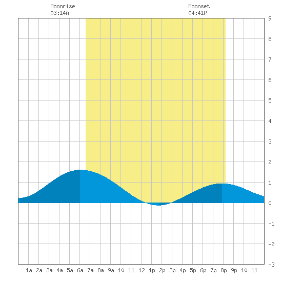 Ramrod Key tide chart for Thursday, June 11, 2026