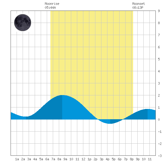 Ramrod Key tide chart for Sunday, June 14, 2026