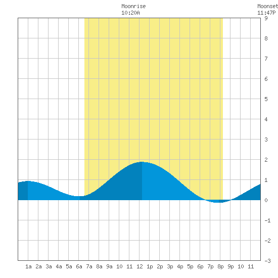 Ramrod Key tide chart for Thursday, June 18, 2026