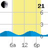 Ramrod Key tide chart for Sunday, June 21, 2026
