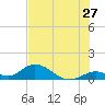 Ramrod Key tide chart for Saturday, June 27, 2026