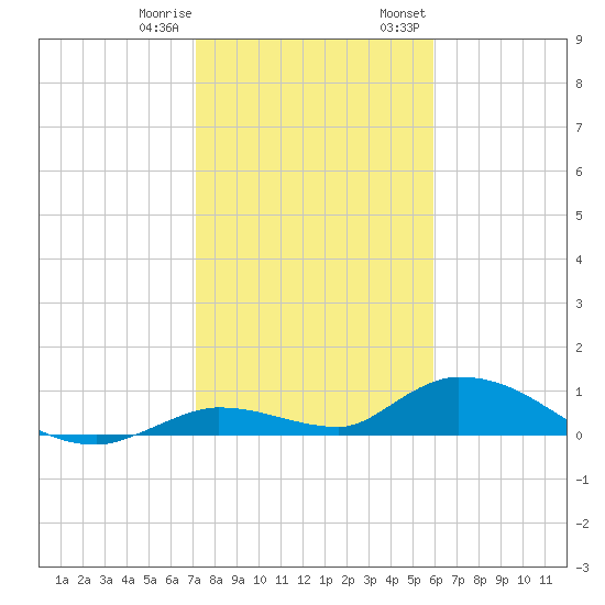 Ramrod Key tide chart for Sunday, January 10, 2021