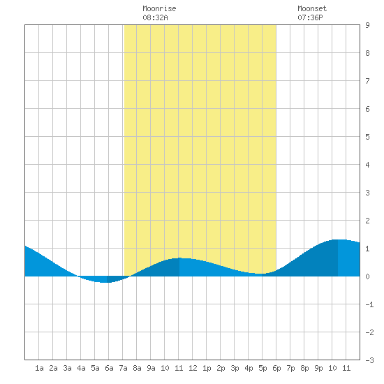 Ramrod Key tide chart for Thursday, January 14, 2021