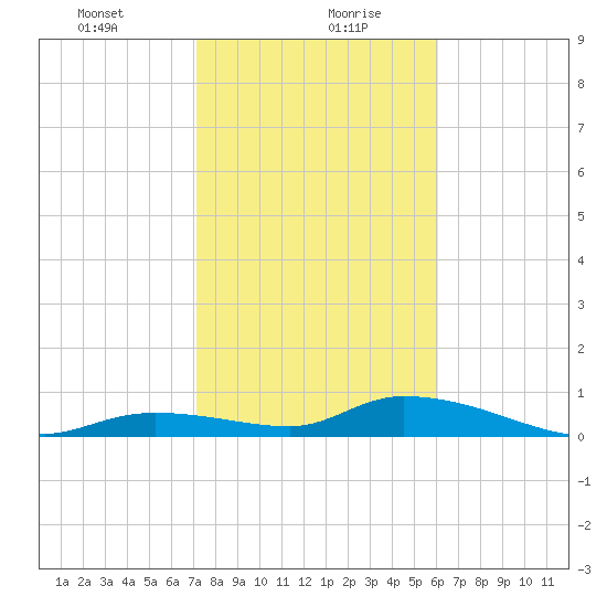 Ramrod Key tide chart for Friday, January 22, 2021