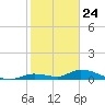 Ramrod Key tide chart for Sunday, January 24, 2021