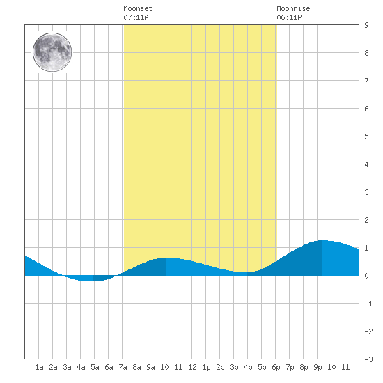 Ramrod Key tide chart for Thursday, January 28, 2021