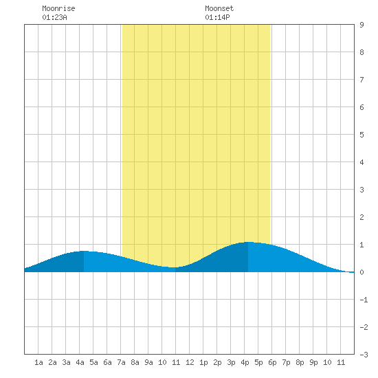 Ramrod Key tide chart for Thursday, January 7, 2021