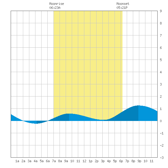 Ramrod Key tide chart for Wednesday, February 10, 2021