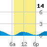 Ramrod Key tide chart for Sunday, February 14, 2021