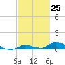 Ramrod Key tide chart for Thursday, February 25, 2021
