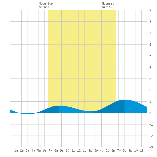 Ramrod Key tide chart for Wednesday, March 10, 2021