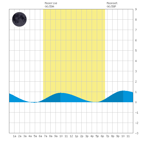 Ramrod Key tide chart for Saturday, March 13, 2021