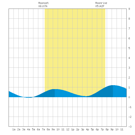 Ramrod Key tide chart for Friday, March 26, 2021