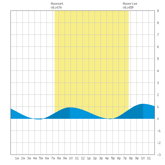 Ramrod Key tide chart for Saturday, March 27, 2021