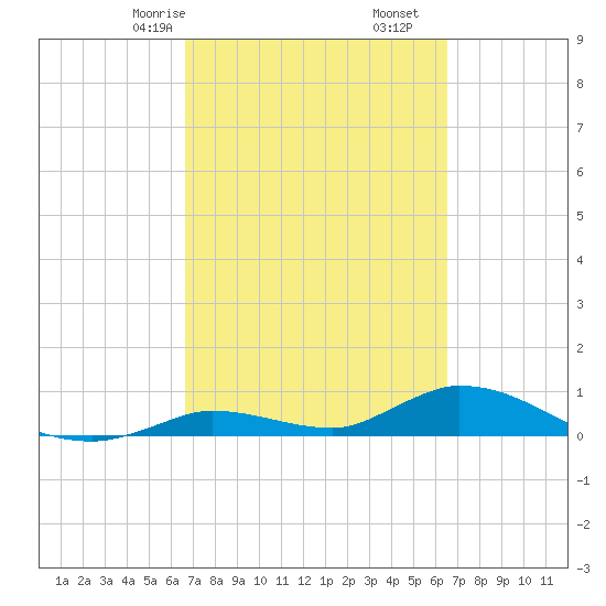 Ramrod Key tide chart for Tuesday, March 9, 2021