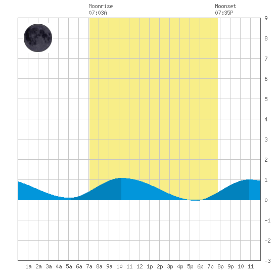 Ramrod Key tide chart for Sunday, April 11, 2021
