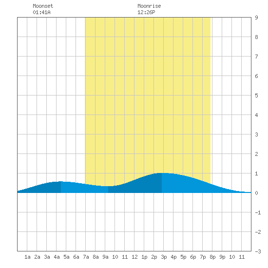 Ramrod Key tide chart for Monday, April 19, 2021